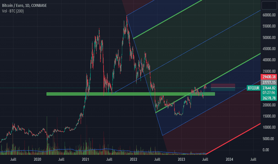 Bitcoin / Euro Trade Ideas — COINBASE:BTCEUR — TradingView