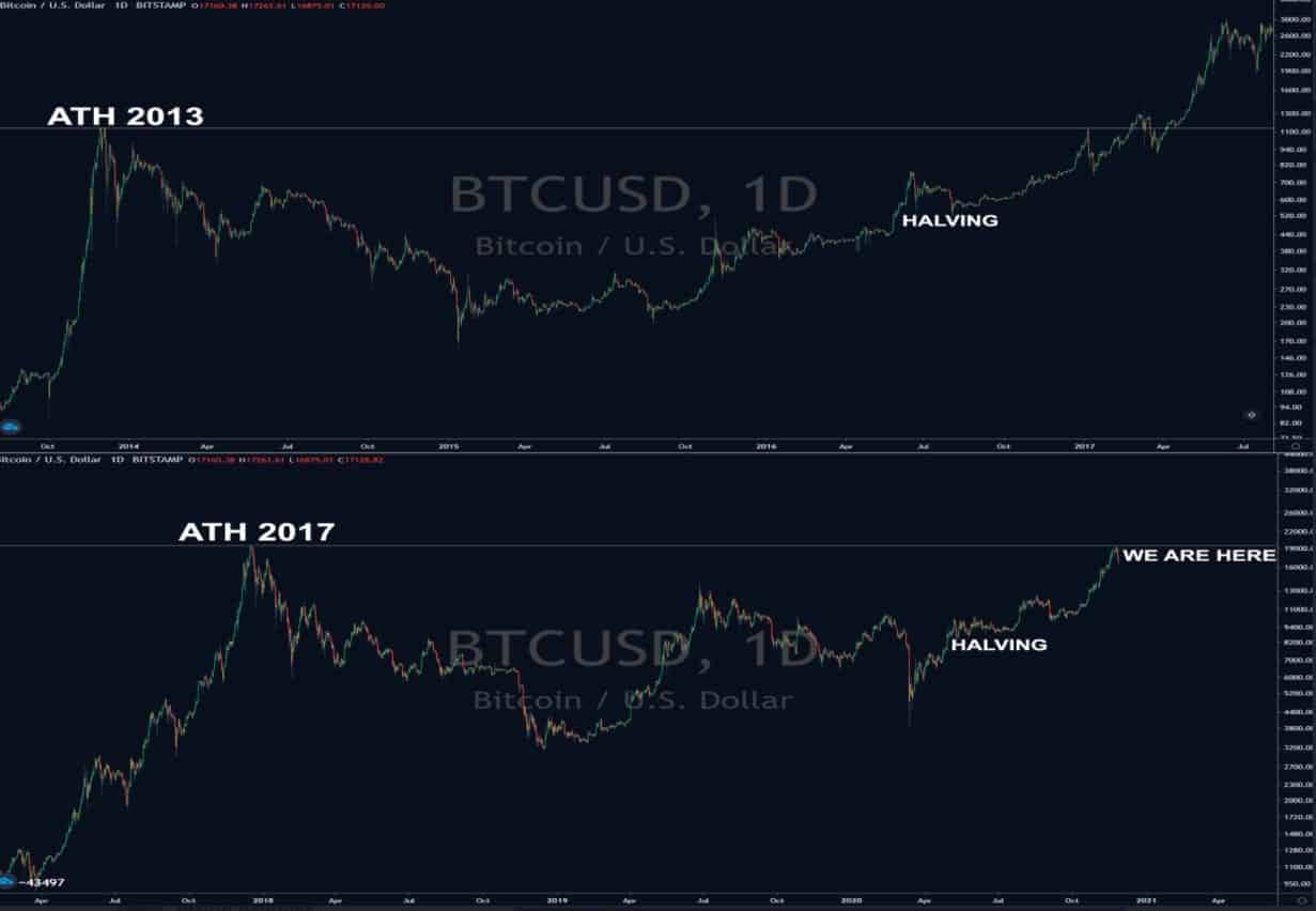 Bitcoin's (BTC) Famed Bull Market Pullbacks Have Been Elusive. Here's Why