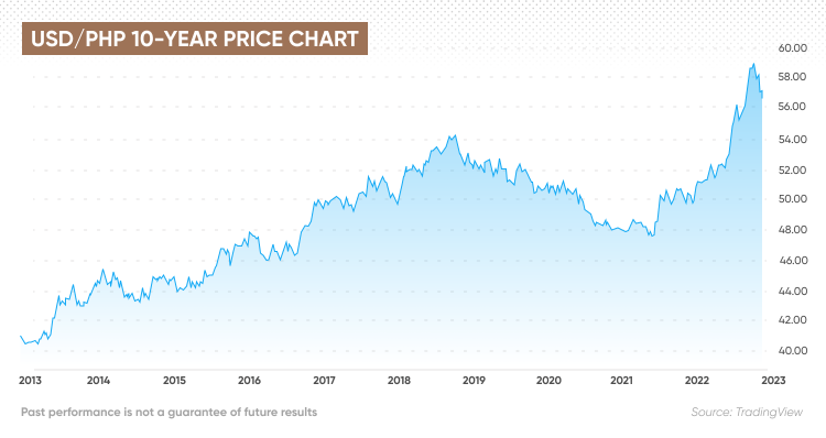 USD to PHP Exchange Rate History for 