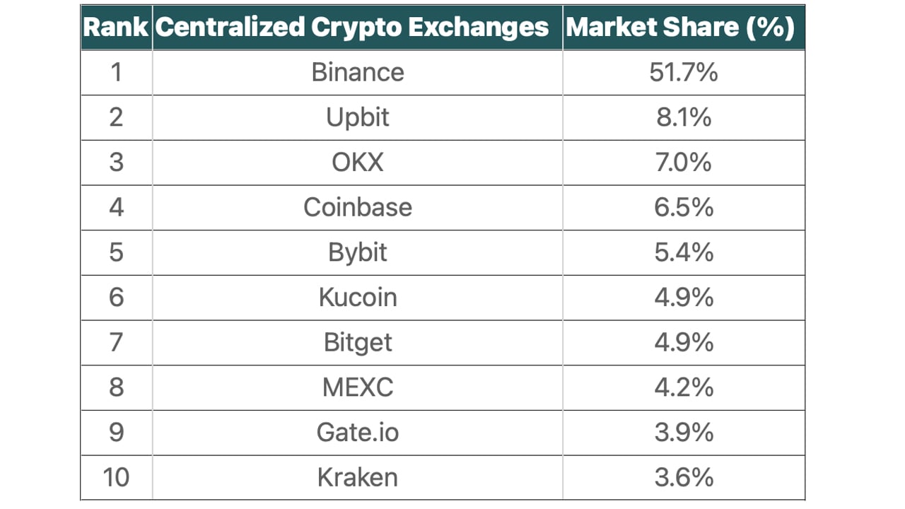 Biggest crypto exchanges | Statista