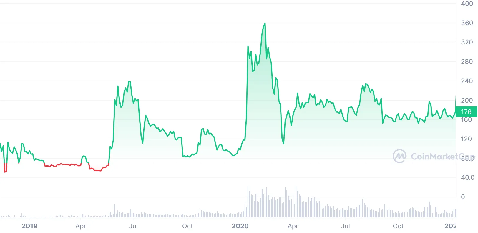 Bitcoin SV Price Prediction | Is BSV a Good Investment?