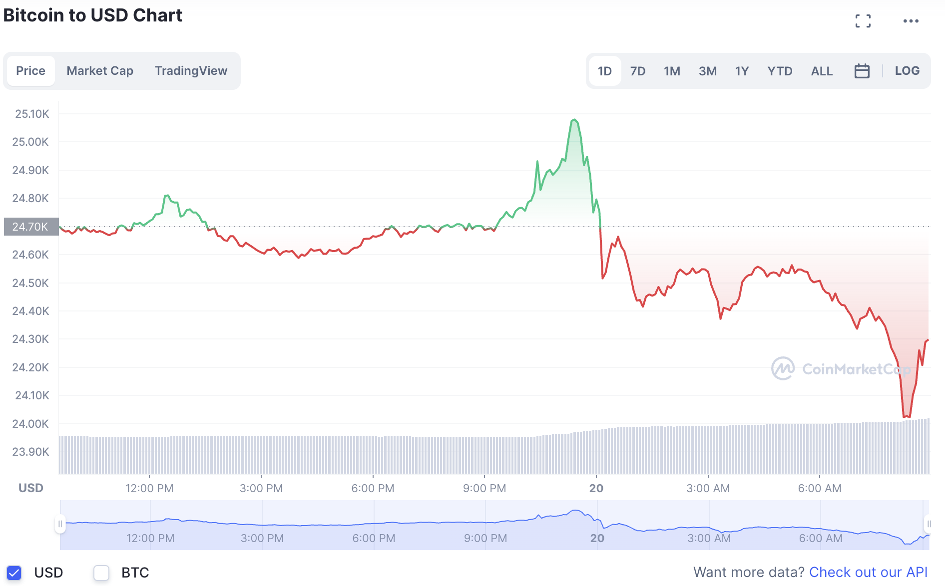 Convert BTC to USD - Bitcoin to US Dollar Converter | CoinCodex