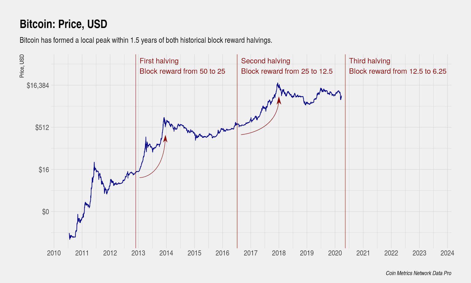 Bitcoin Halving All About the Next BTC Halving | Swissquote