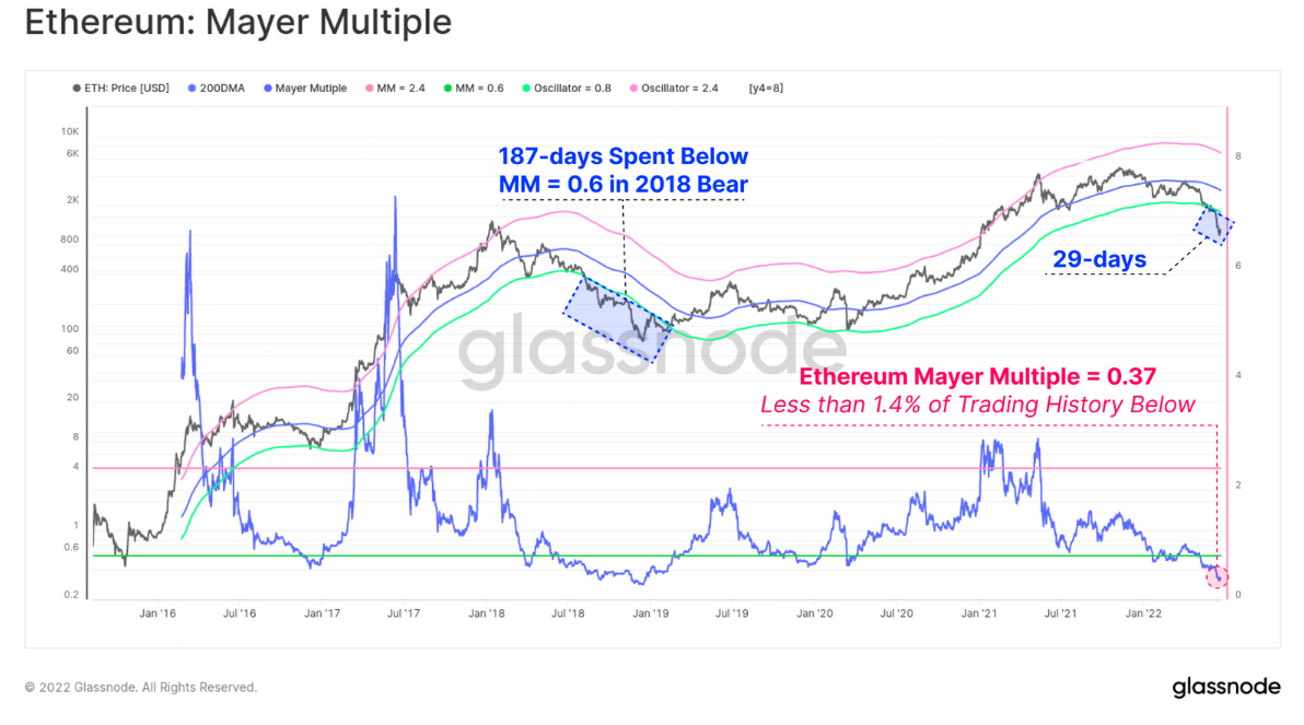 Mayer Multiple - CoinDesk