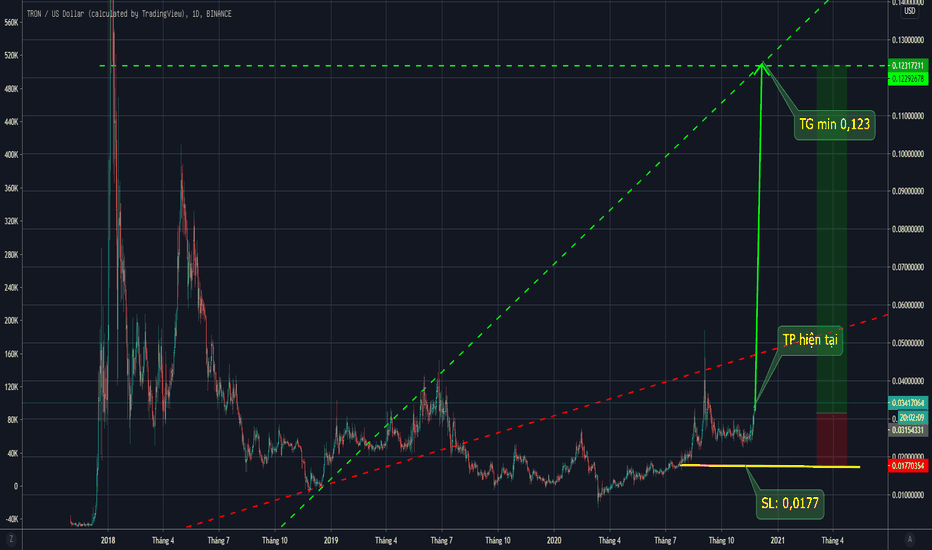 Page 2 Tron Price and Chart — TRX to USD — TradingView — India