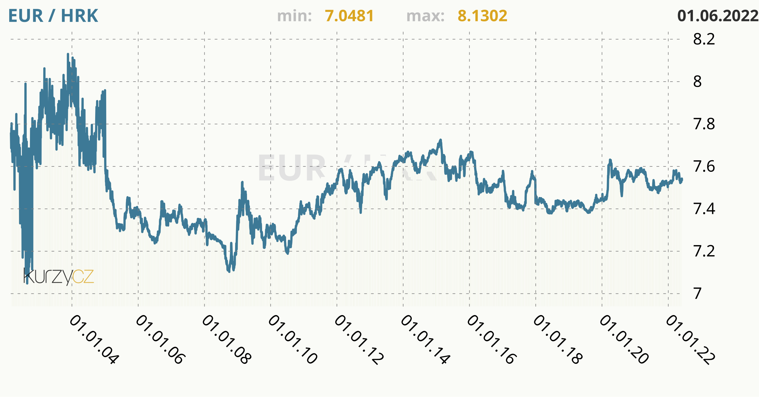 Convert Euros (EUR) and Croatian Kuna (HRK): Currency Exchange Rate Conversion Calculator