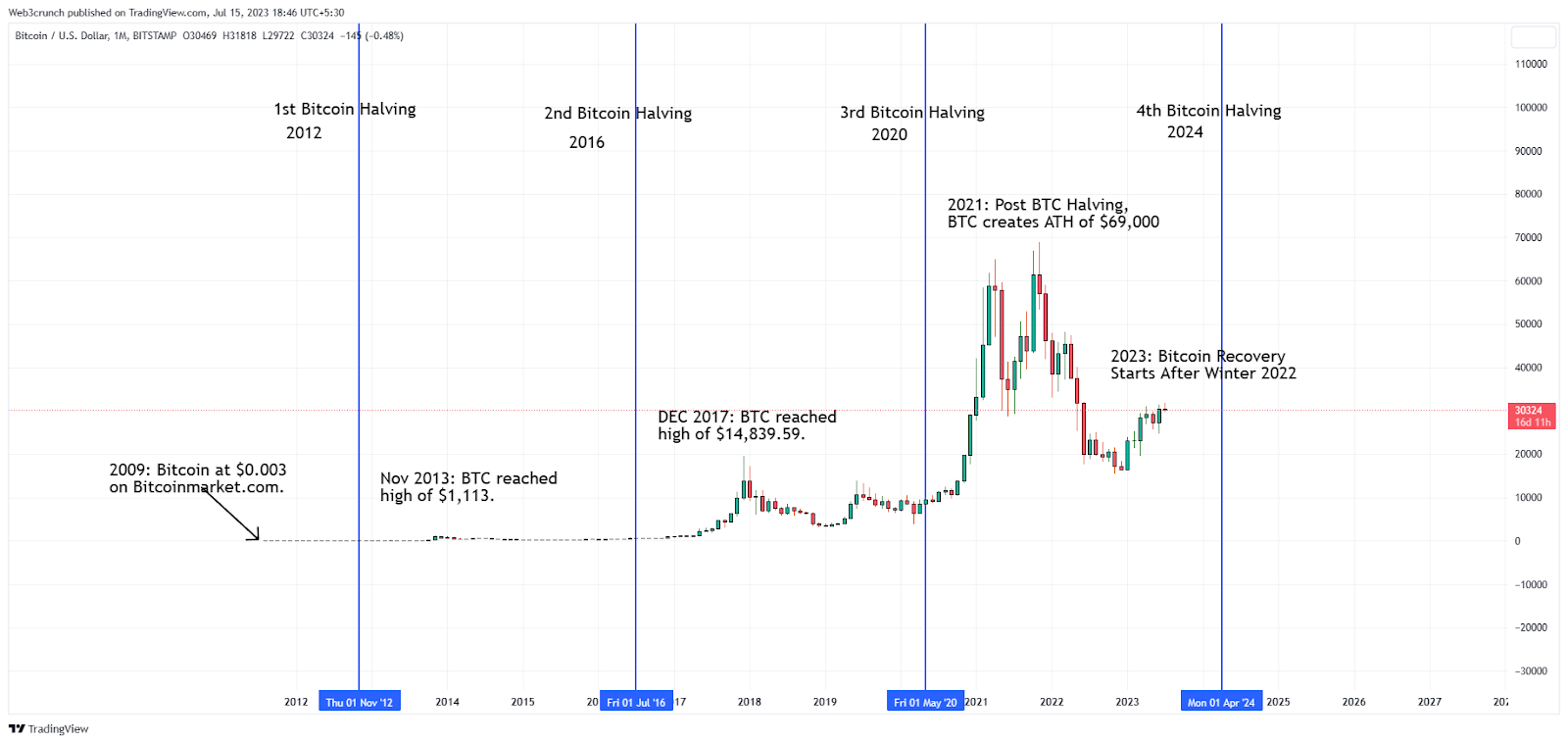 Prediction: Bitcoin Will Reach $, in 