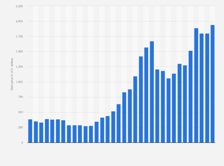 Gold Price in US Dollars