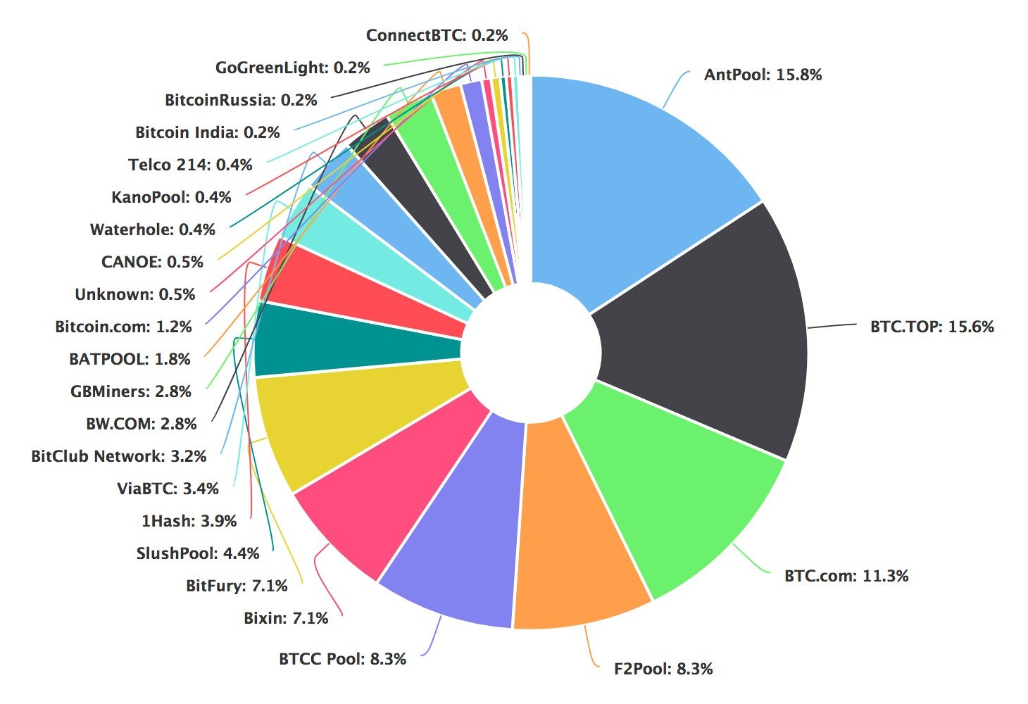 Bitcoin: Advantages And Disadvantages