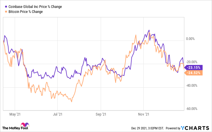 Coinbase Global, Inc. (COIN) stock forum & discussion – Yahoo Finance