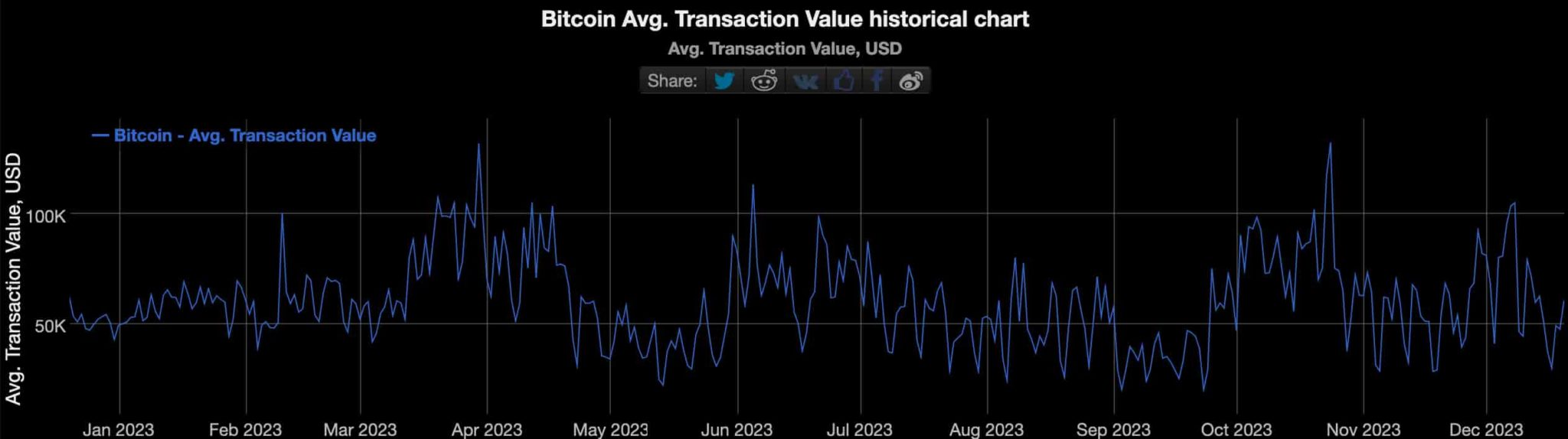 Bitcoin Average Transaction Fee