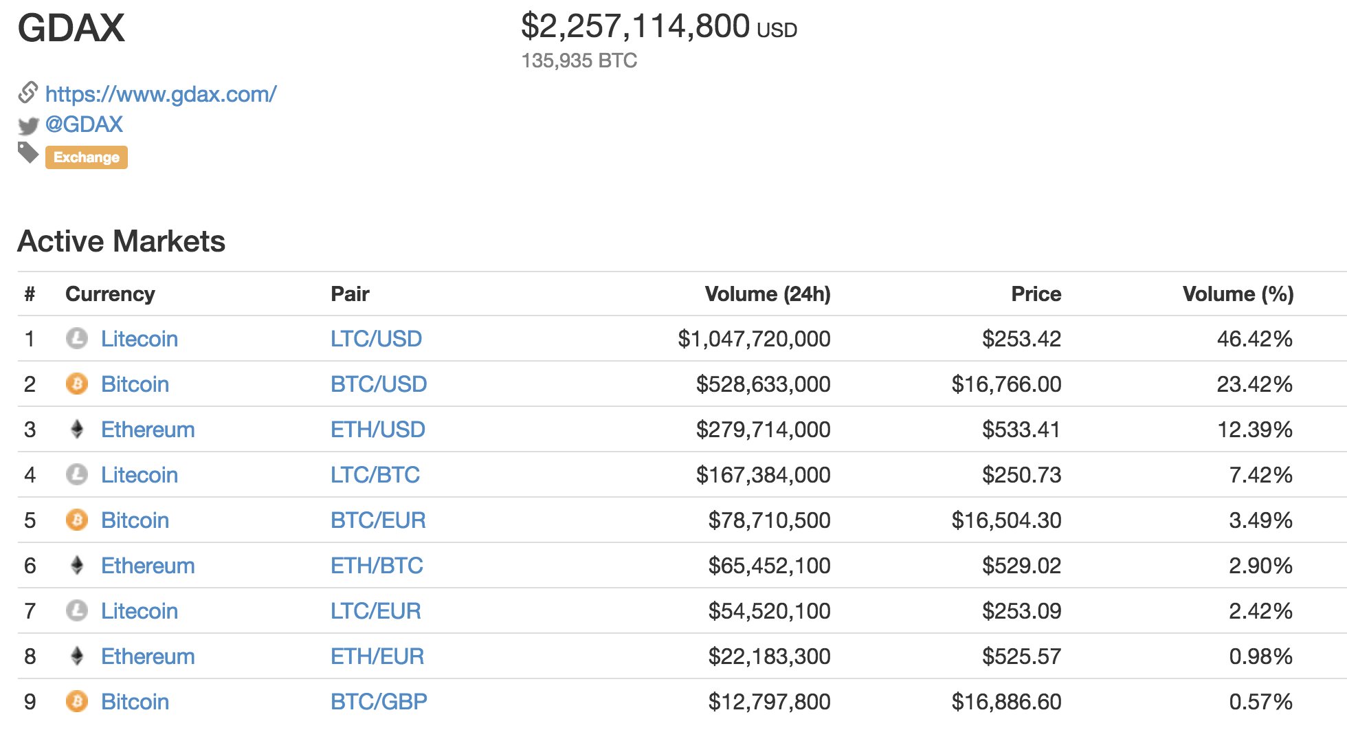 Coinbase Pro | Digital Asset Exchange