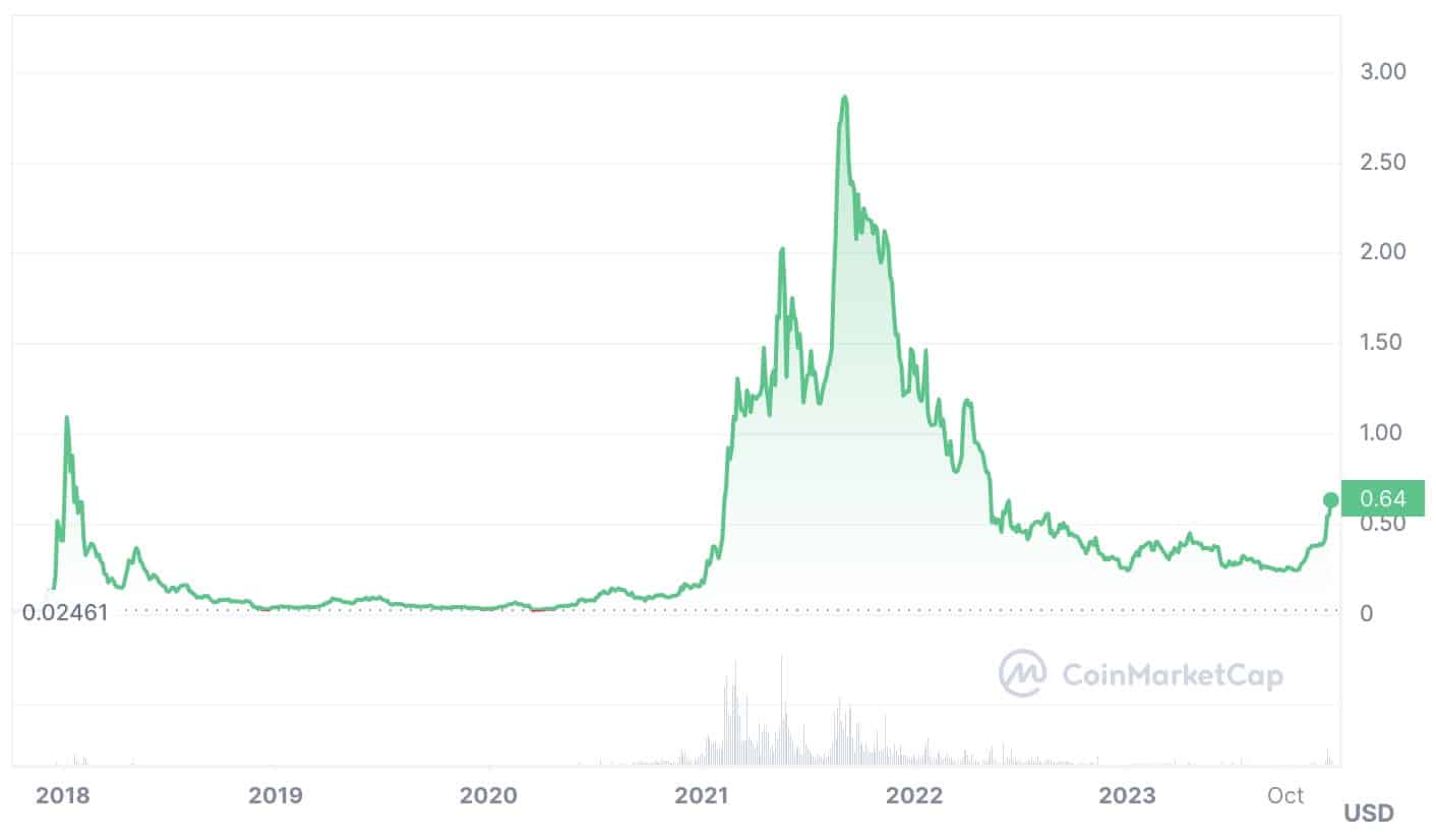 Price of ADA with the Market Cap of ETH | MarketCapOf