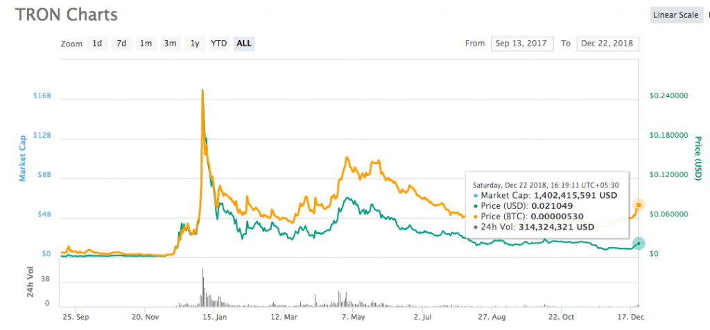 TRON Price (TRX), Market Cap, Price Today & Chart History - Blockworks