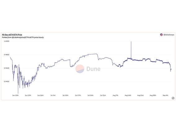 Ethereum Price Charts Signals 18% Upside; Liquid Staking Hits ATH in 