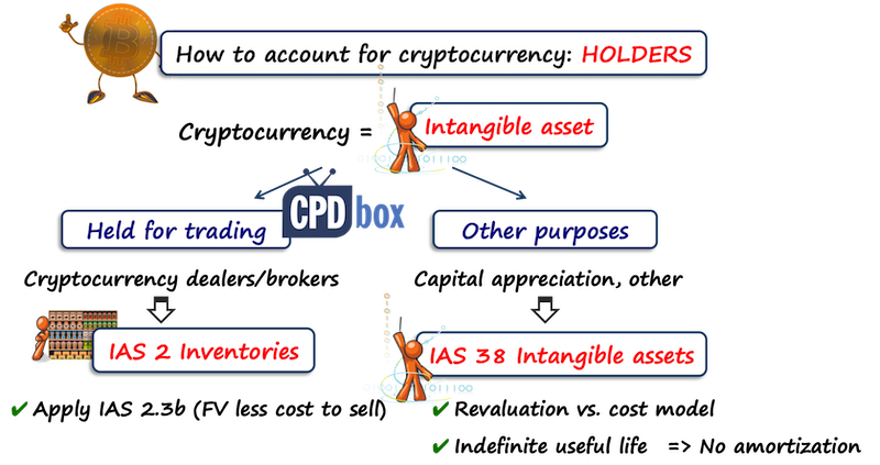 Accounting for cryptocurrencies - IFRS framework - KPMG Ireland