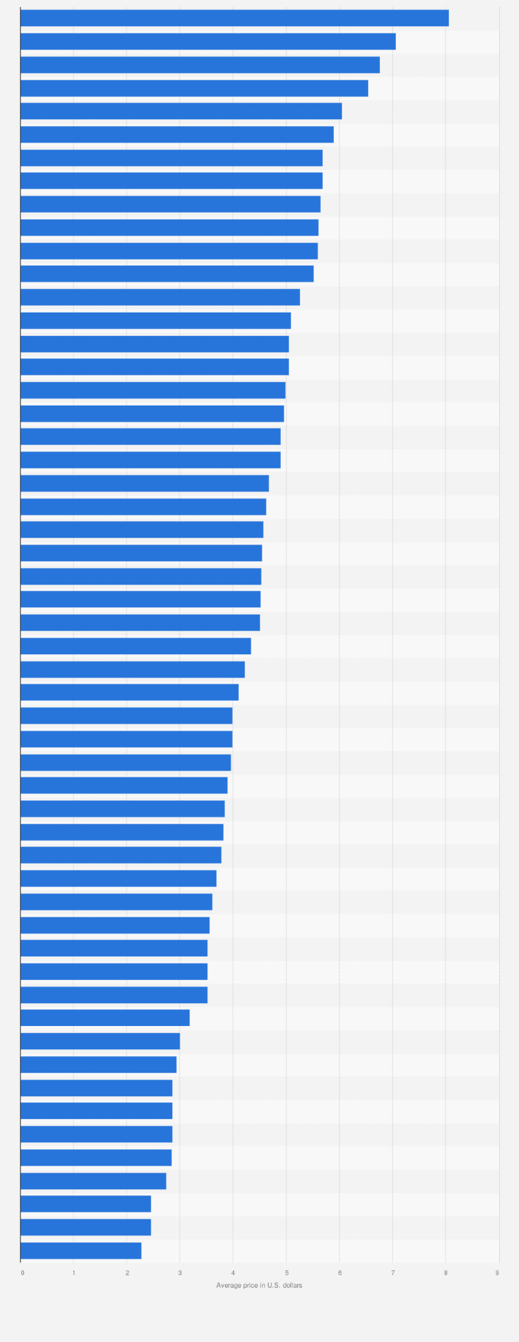 Big Mac index in Chile | Statista