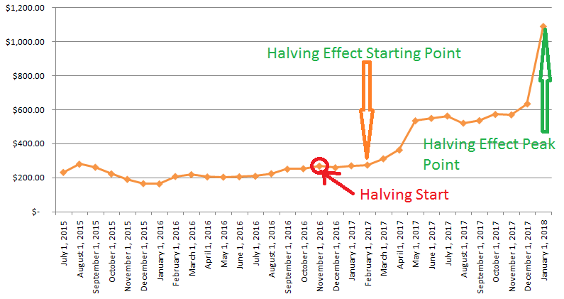 From $ to $20, The Historic Price of Bitcoin in 