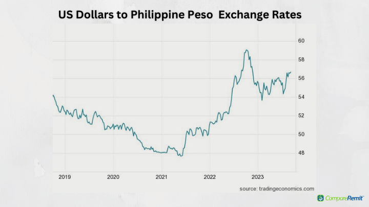 USD to PHP | 1, US Dollar to Philippine Peso — Exchange Rate, Convert