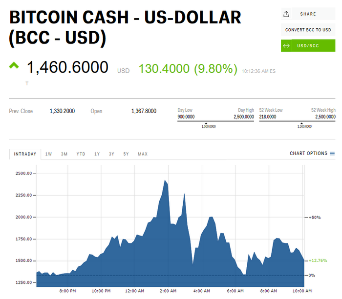 US Dollar to Bitcoin or convert USD to BTC