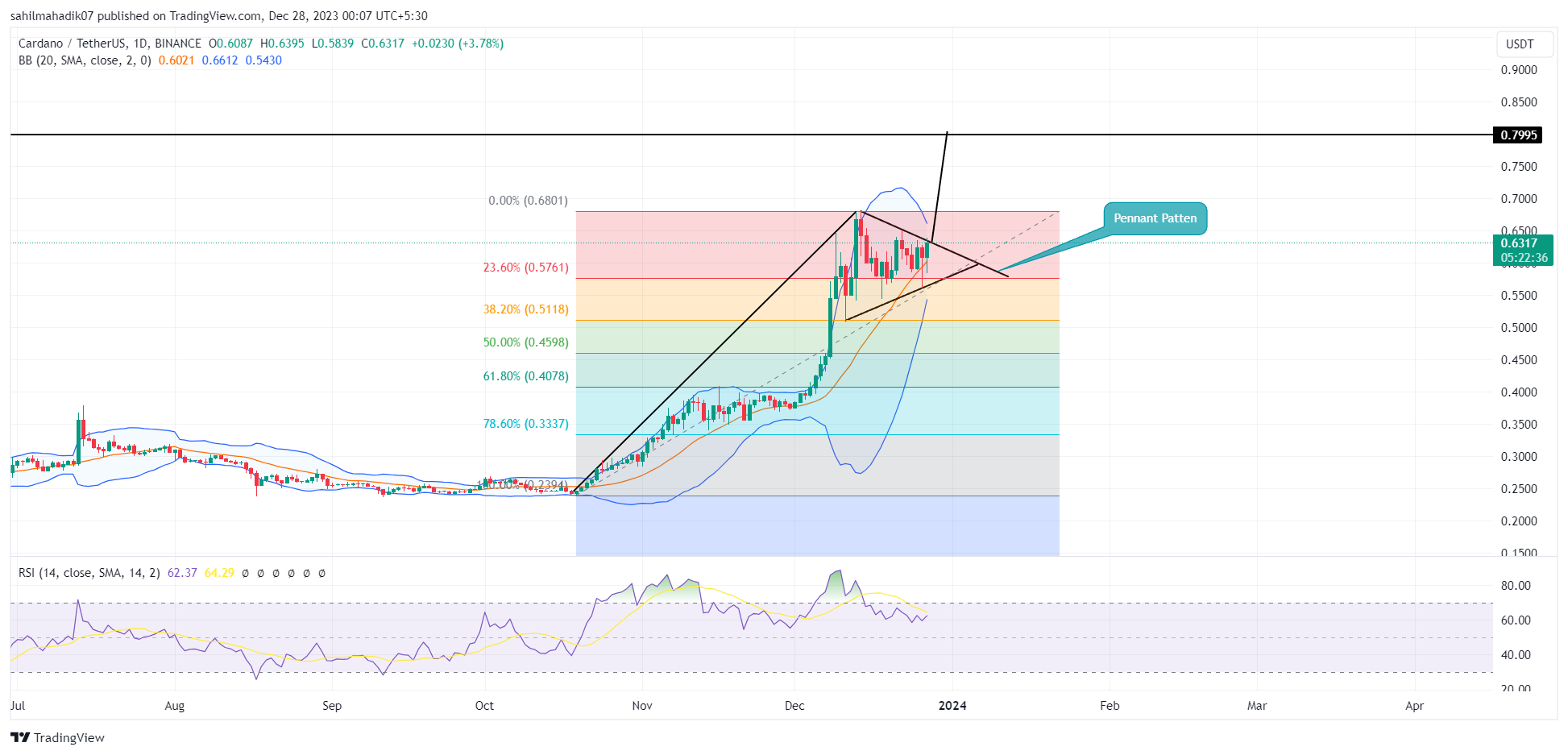 Cardano (ADA) Price Prediction , , , 