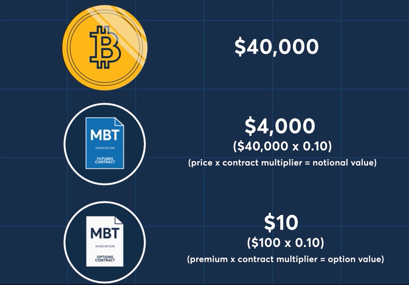 Bitcoin futures: Everything you need to know