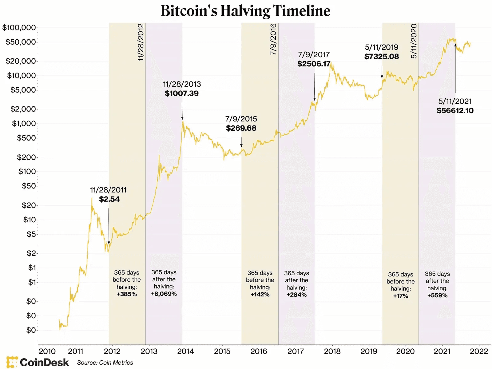 Bitcoin Halving Impact, Predictions & Expert Analysis [NEW]