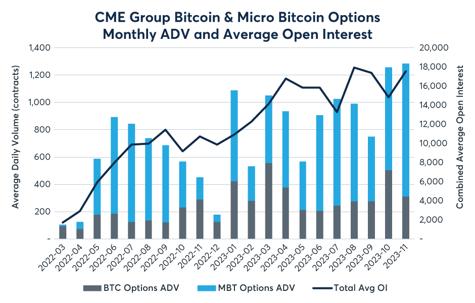 Bitcoin Options Trading Hits Record $38B Monthly Volume | The Crypto Times