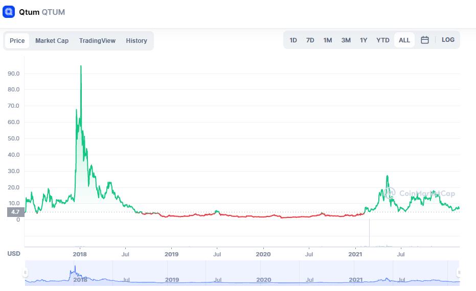 QTUMUSD - Qtum Price Chart — TradingView