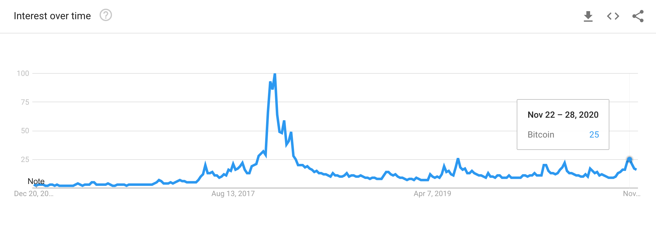 Using Google Trends to Detect Bitcoin Price Bubbles - CoinDesk