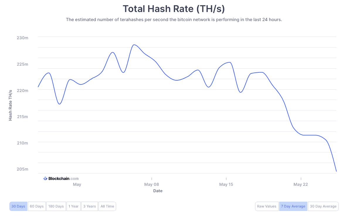 Bitcoin Hashrate Sets New Highs over EH/s - TheMinerMag