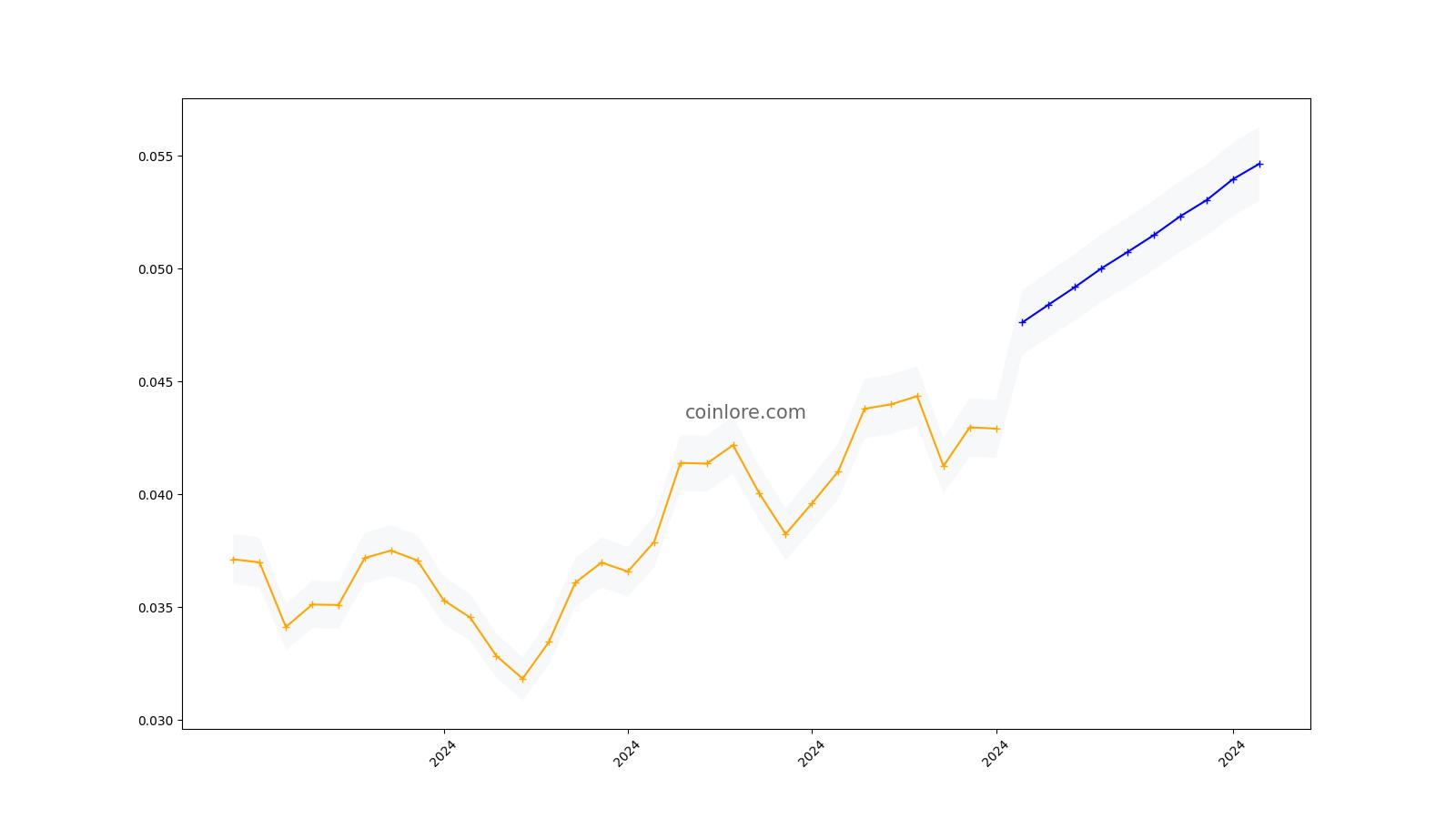 Renzec Price USD today, Chart, News, Prediction