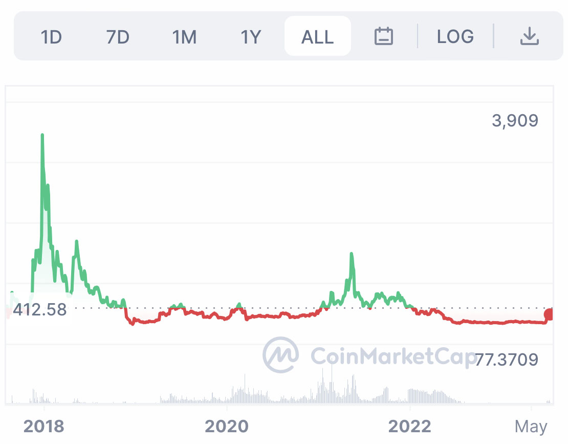 Bitcoin to Swedish Krona Exchange Rate Chart | Xe