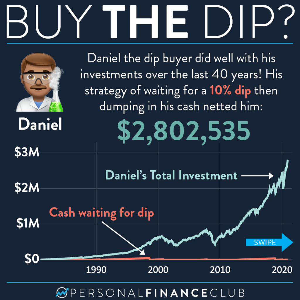 Buy The Dips Definition