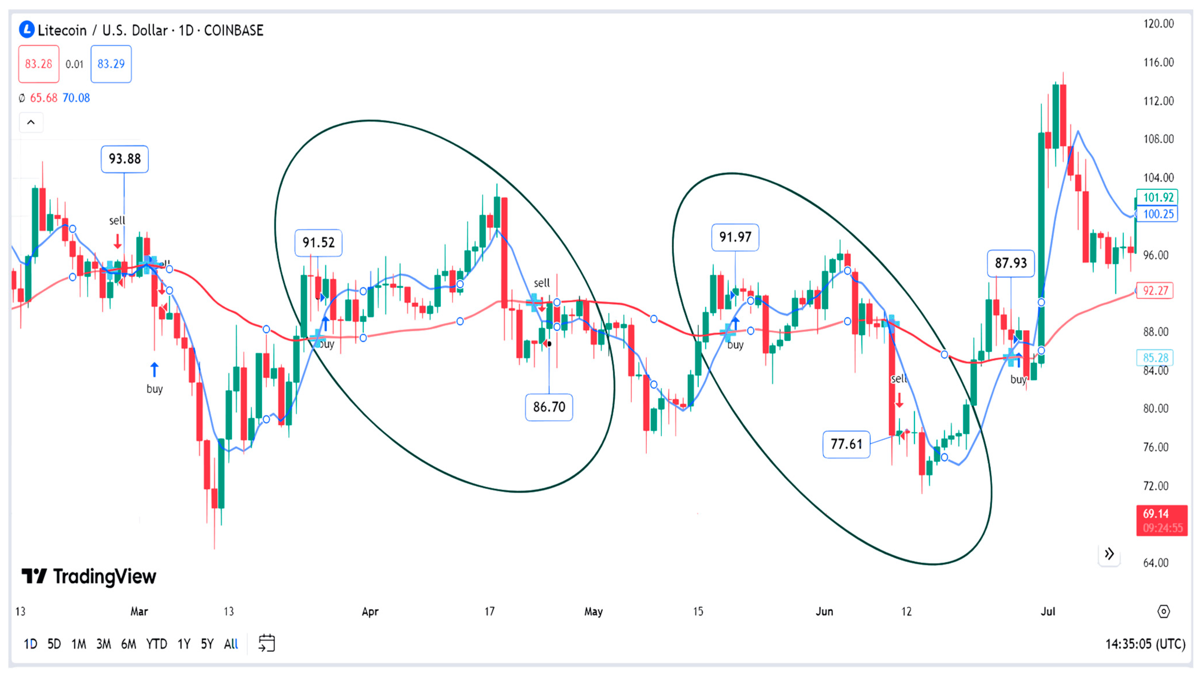 Exploration of Various Crypto Trading Algorithm Strategies