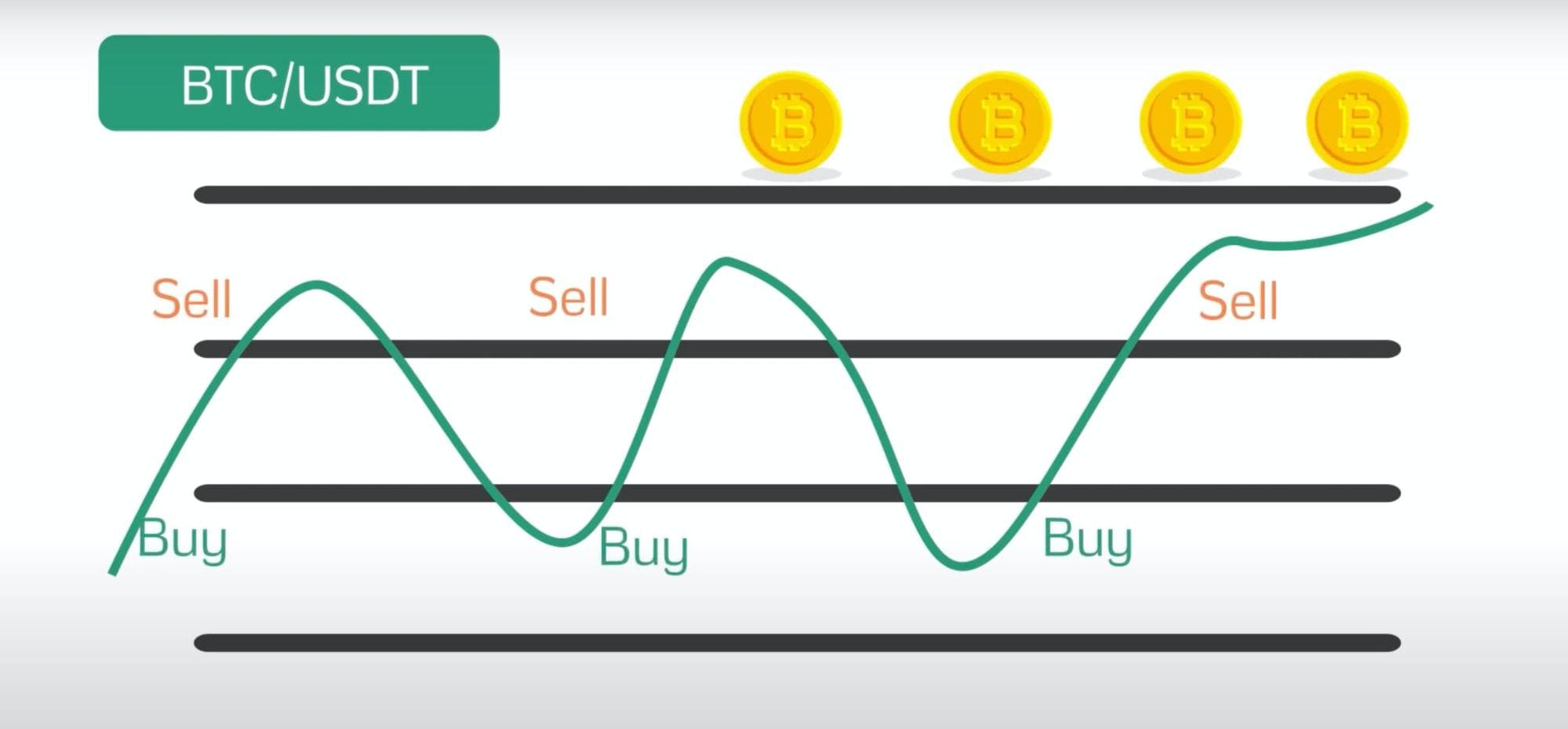 Grid Trading Definition