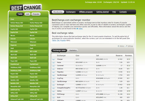 Best exchange rates WMZ to PayPal USD - Magnetic Money