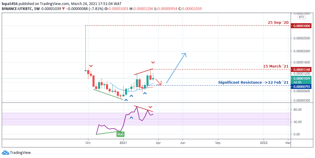 Utrust Price Prediction | Is UTK a Good Investment?