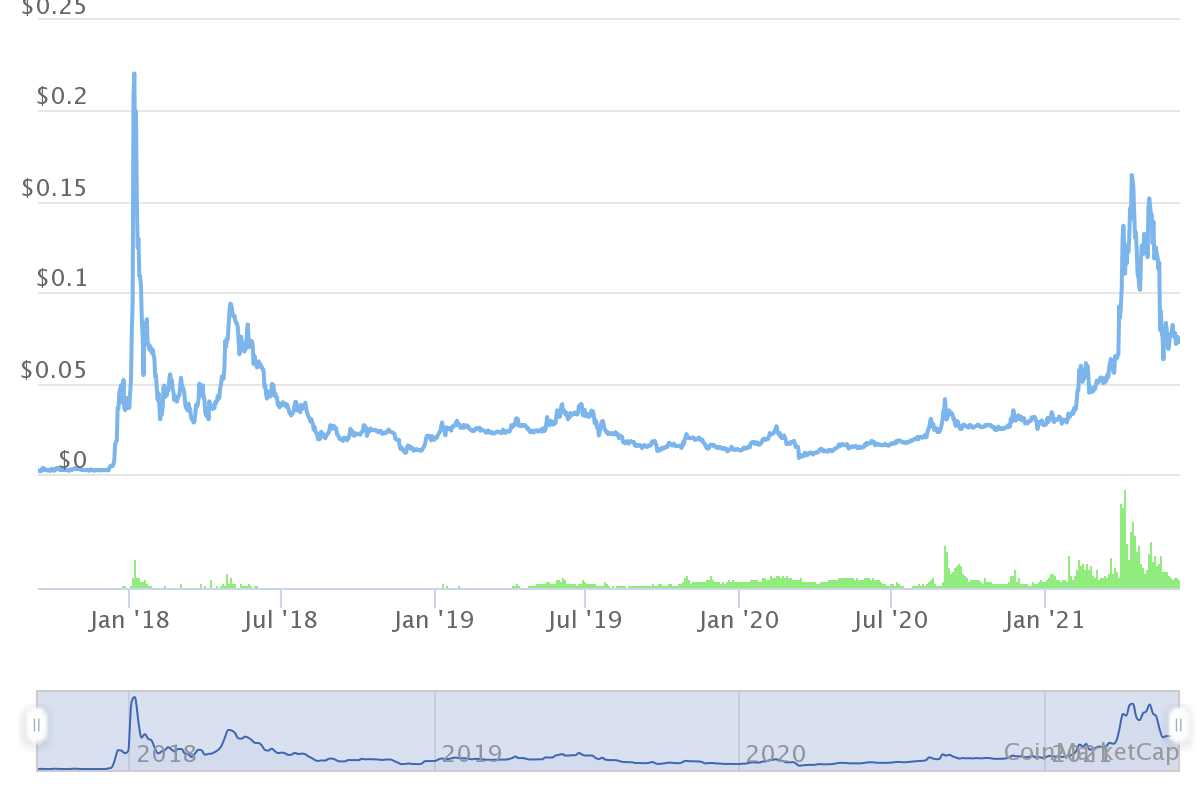 IOTA Price | IOTA Price Index and Live Chart - CoinDesk