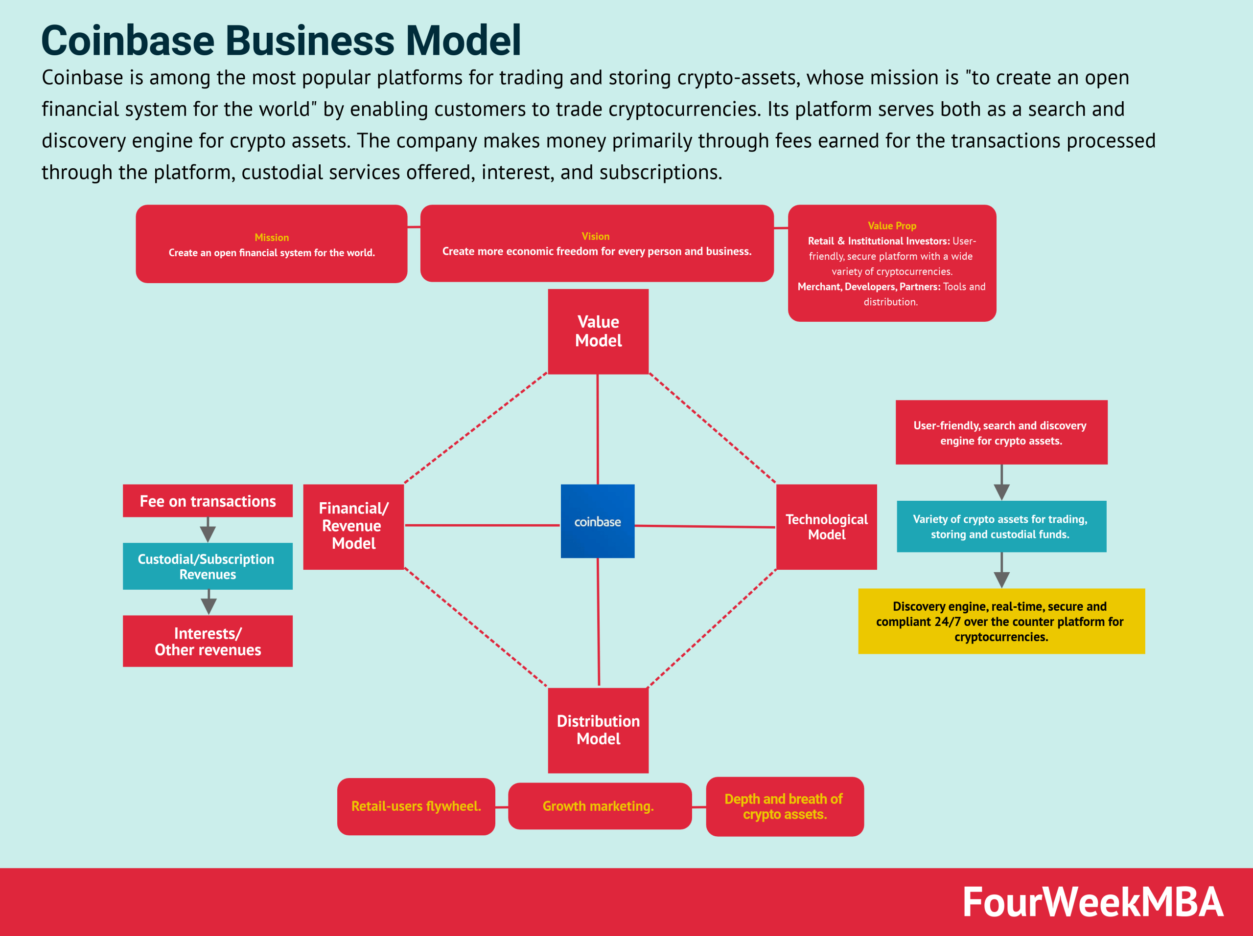 How Does Coinbase Work: Coinbase Business Model & Revenue Model