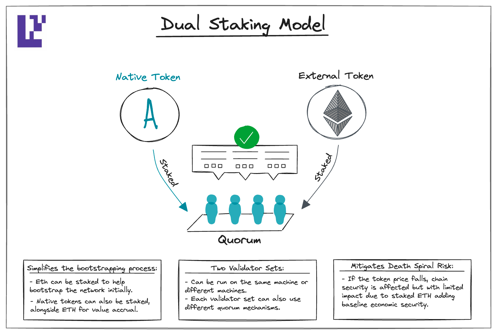 Restaking with RockX Native Ethereum Staking and EigenLayer - RockX