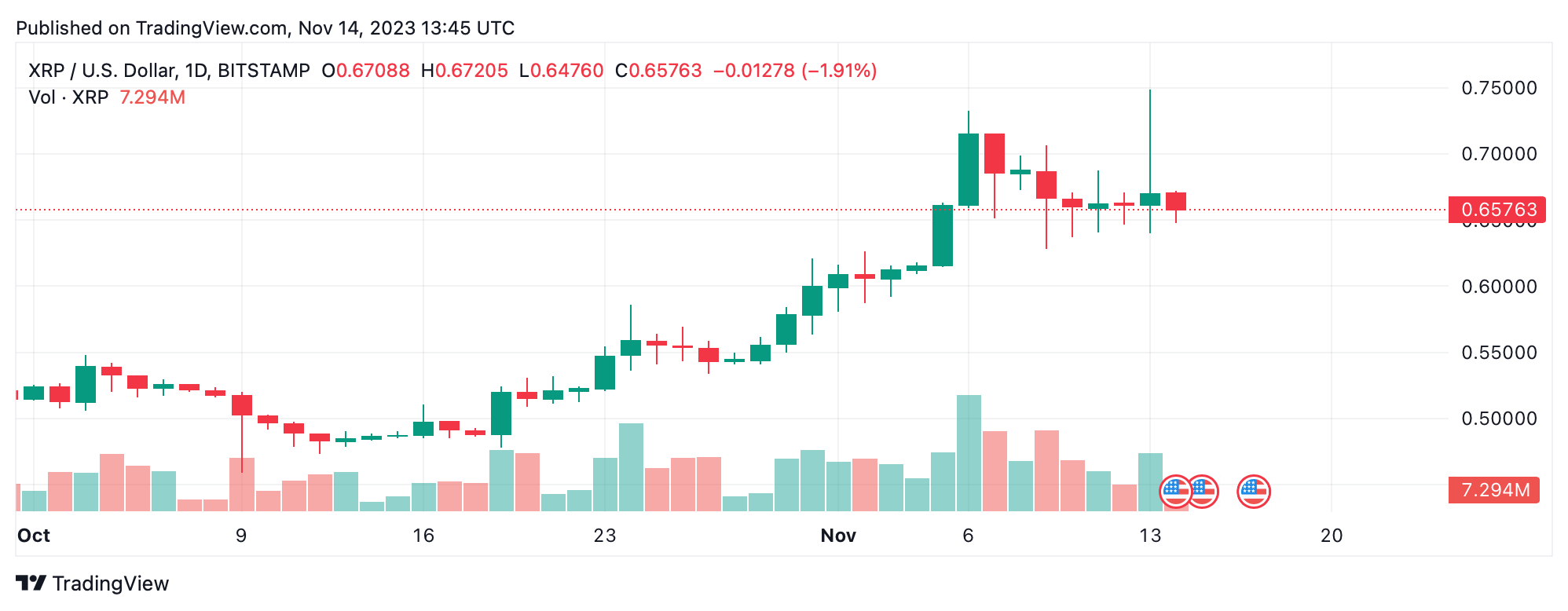 XRPUSD — Ripple Price and Chart — TradingView