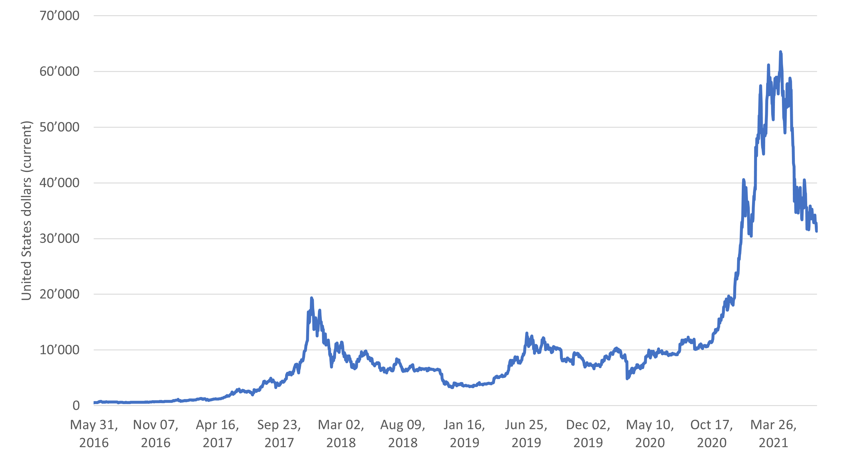 The Role of Cryptocurrency in the Sustainable Development of Business