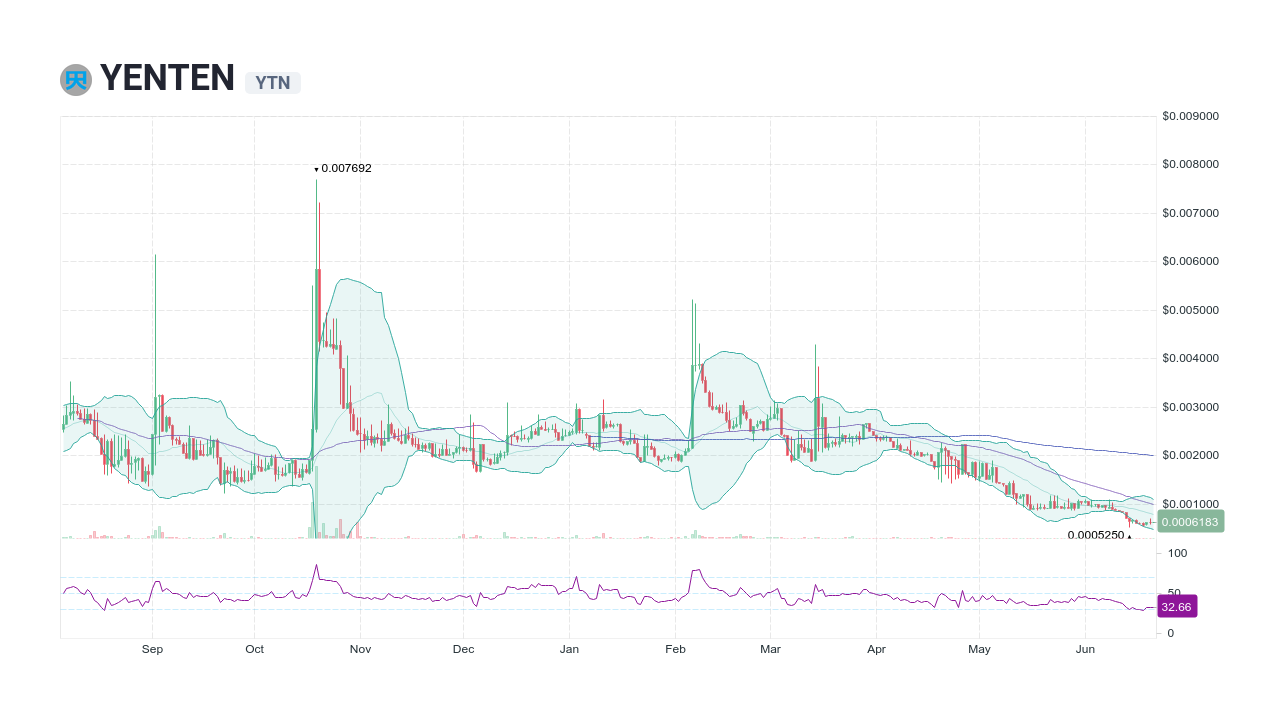 Where to Buy YTN (YENTEN)? Exchanges and DEX for YTN Token | cryptolog.fun