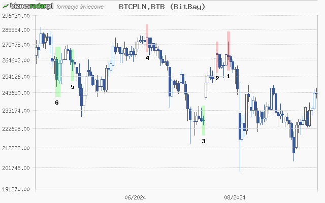 1, BTC to PLN | Convert Bitcoin to Polish Zloty