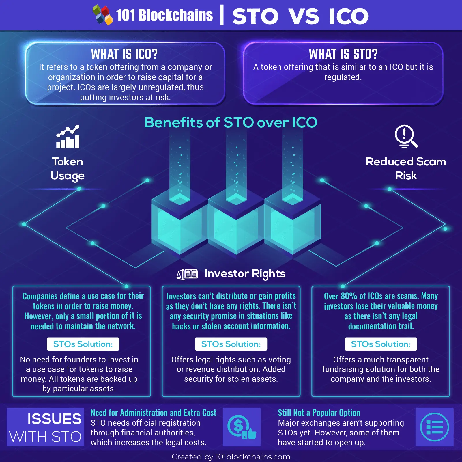 What Is a Security Token Offering (STO) and How Does It Work?