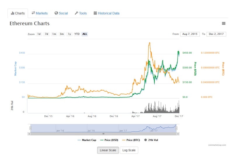 ETHUSD - Ethereum - USD Cryptocurrency Price - cryptolog.fun