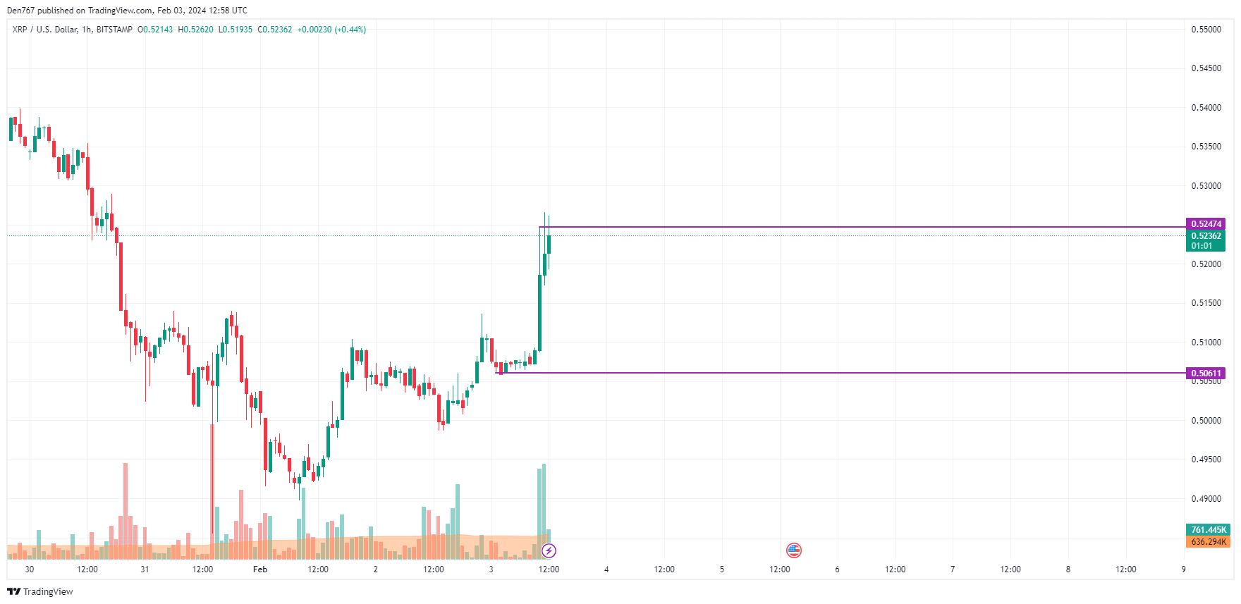 Convert XRP to USD: XRP to United States Dollar