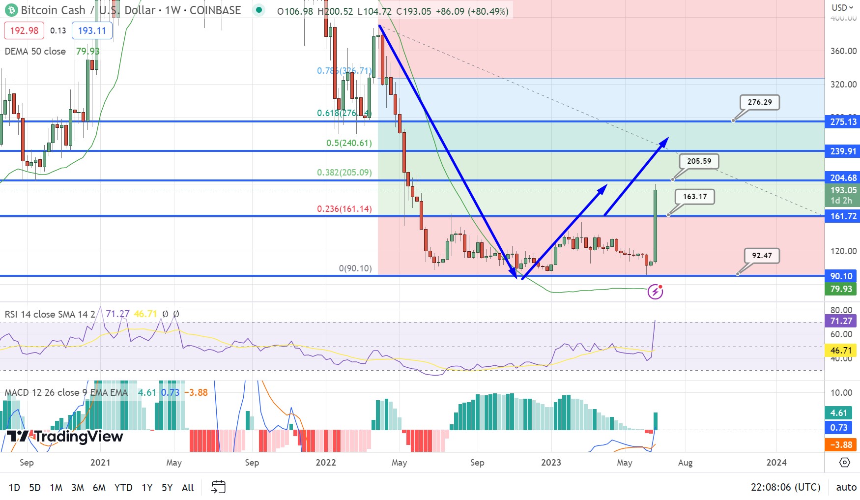 BCH USD - Bitcoin Cash Price Chart — TradingView