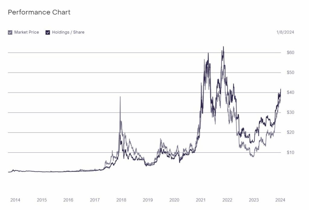 Grayscale Bitcoin Trust (BTC) (GBTC) Stock Price, News, Quote & History - Yahoo Finance